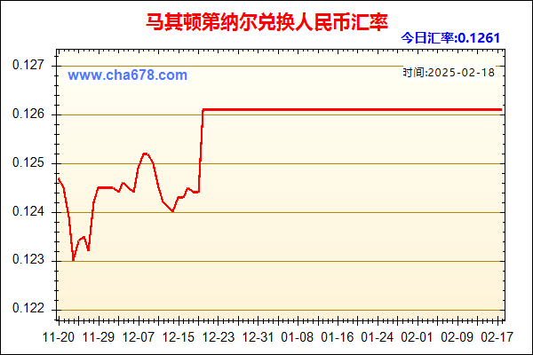 马其顿第纳尔兑人民币汇率走势图