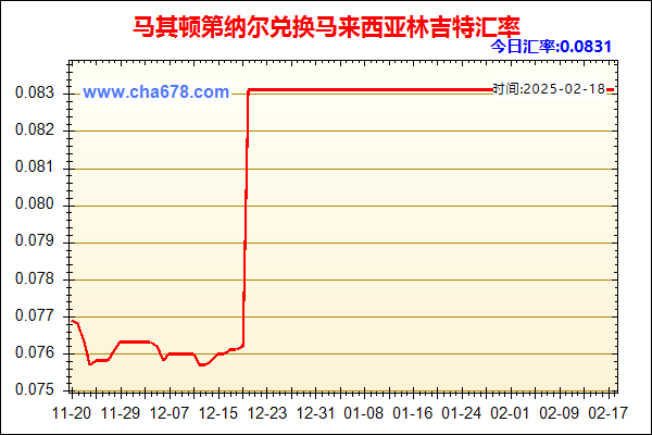 马其顿第纳尔兑人民币汇率走势图