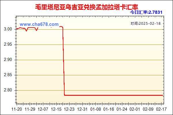 毛里塔尼亚乌吉亚兑人民币汇率走势图