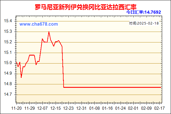 罗马尼亚新列伊兑人民币汇率走势图