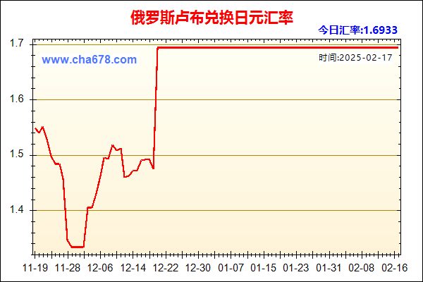 俄罗斯卢布兑人民币汇率走势图