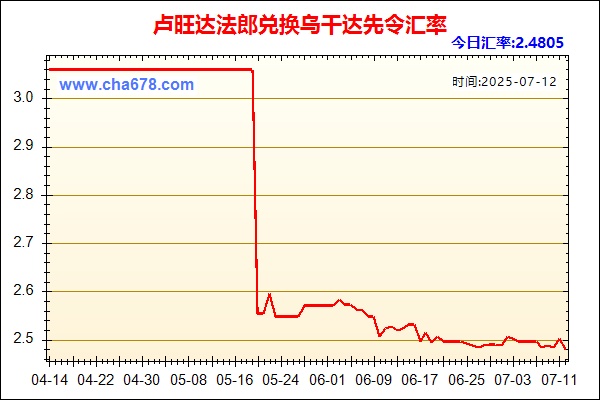 卢旺达法郎兑人民币汇率走势图