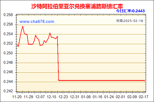 沙特阿拉伯里亚尔兑人民币汇率走势图