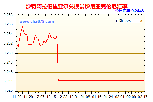 沙特阿拉伯里亚尔兑人民币汇率走势图