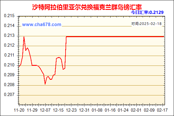 沙特阿拉伯里亚尔兑人民币汇率走势图