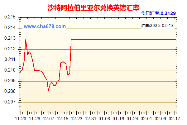 沙特阿拉伯里亚尔兑人民币汇率走势图