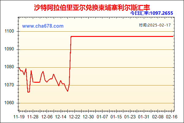 沙特阿拉伯里亚尔兑人民币汇率走势图