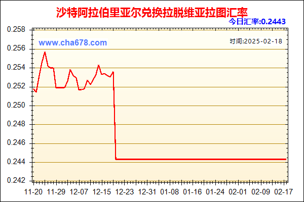 沙特阿拉伯里亚尔兑人民币汇率走势图