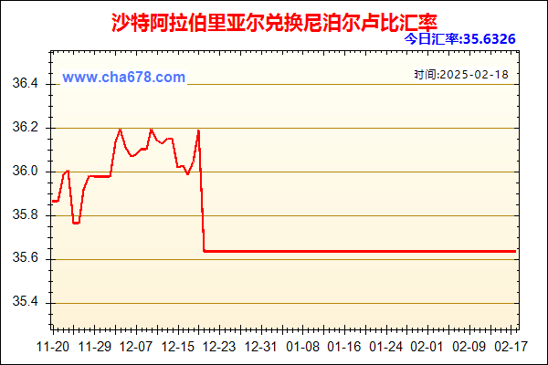 沙特阿拉伯里亚尔兑人民币汇率走势图