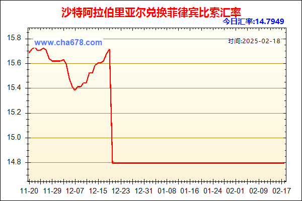 沙特阿拉伯里亚尔兑人民币汇率走势图