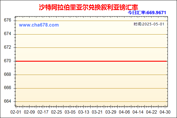 沙特阿拉伯里亚尔兑人民币汇率走势图