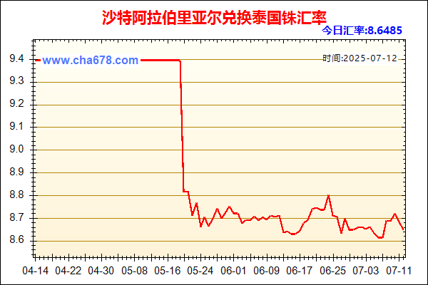 沙特阿拉伯里亚尔兑人民币汇率走势图