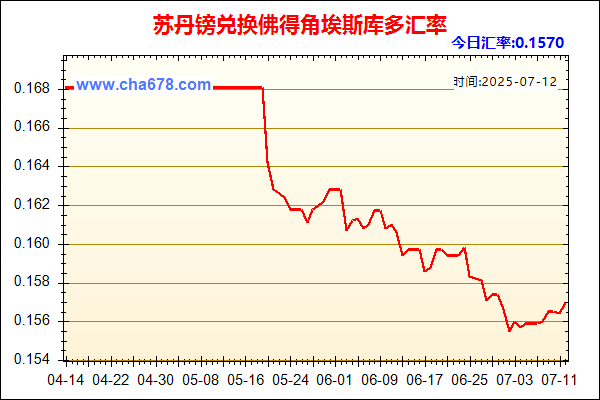 苏丹镑兑人民币汇率走势图