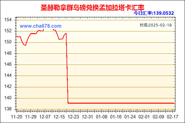 圣赫勒拿群岛磅兑人民币汇率走势图