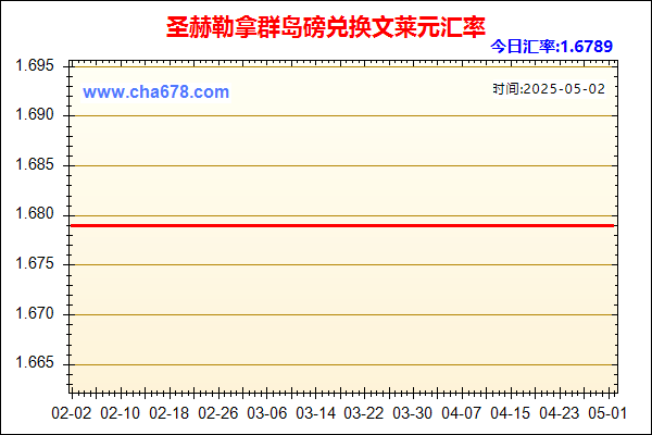 圣赫勒拿群岛磅兑人民币汇率走势图