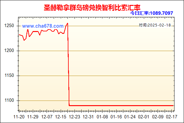 圣赫勒拿群岛磅兑人民币汇率走势图