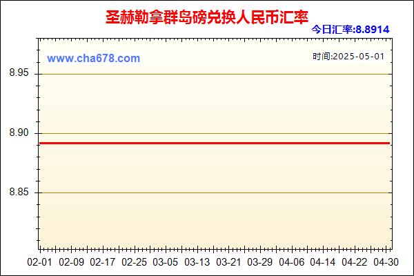圣赫勒拿群岛磅兑人民币汇率走势图