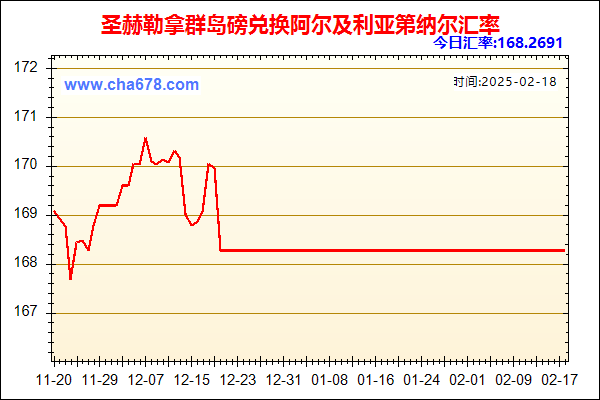 圣赫勒拿群岛磅兑人民币汇率走势图