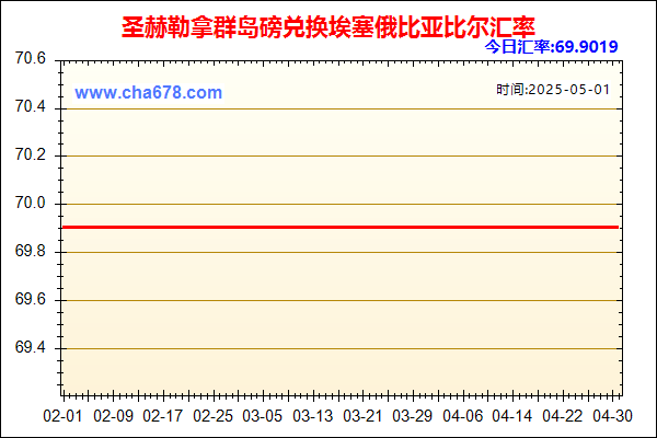 圣赫勒拿群岛磅兑人民币汇率走势图