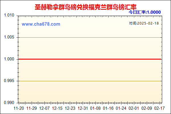 圣赫勒拿群岛磅兑人民币汇率走势图