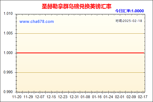 圣赫勒拿群岛磅兑人民币汇率走势图