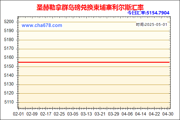 圣赫勒拿群岛磅兑人民币汇率走势图