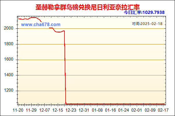 圣赫勒拿群岛磅兑人民币汇率走势图