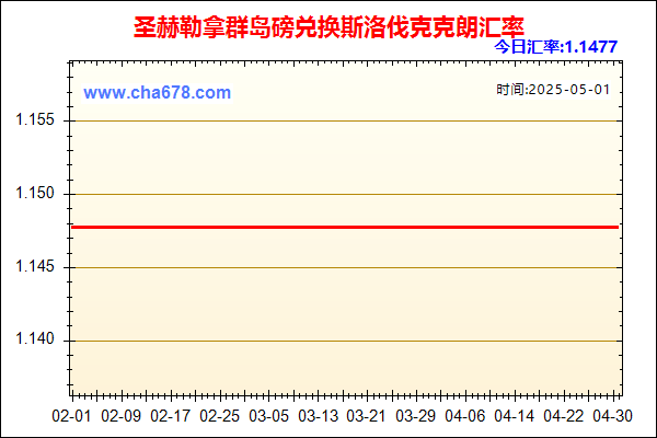 圣赫勒拿群岛磅兑人民币汇率走势图
