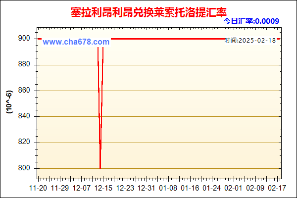 塞拉利昂利昂兑人民币汇率走势图