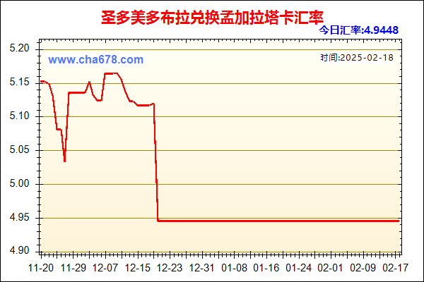 圣多美多布拉兑人民币汇率走势图