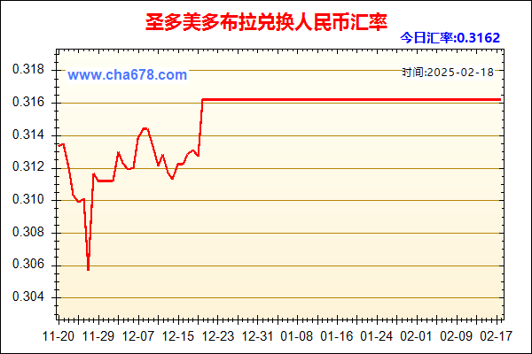 圣多美多布拉兑人民币汇率走势图
