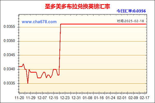 圣多美多布拉兑人民币汇率走势图