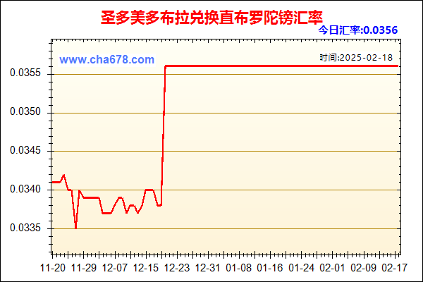 圣多美多布拉兑人民币汇率走势图