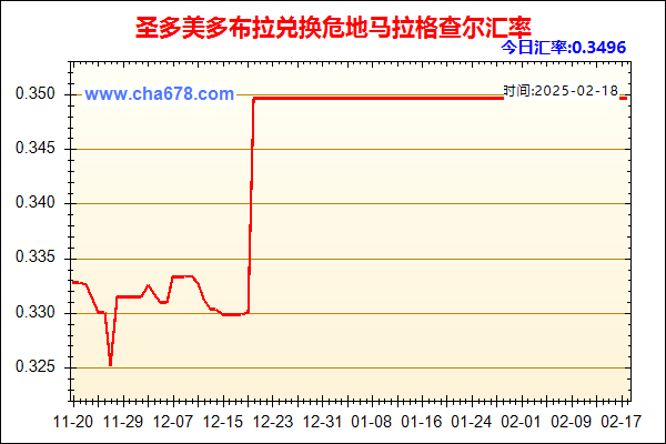 圣多美多布拉兑人民币汇率走势图