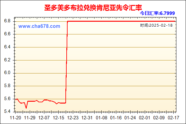 圣多美多布拉兑人民币汇率走势图