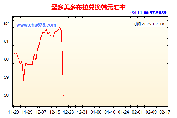 圣多美多布拉兑人民币汇率走势图