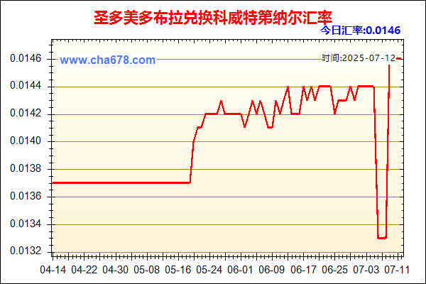 圣多美多布拉兑人民币汇率走势图