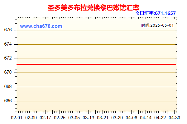 圣多美多布拉兑人民币汇率走势图
