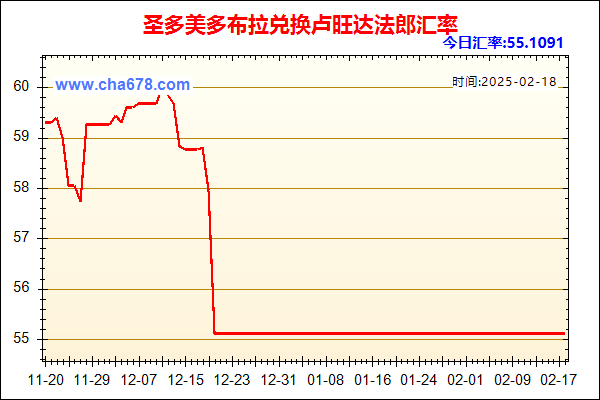 圣多美多布拉兑人民币汇率走势图