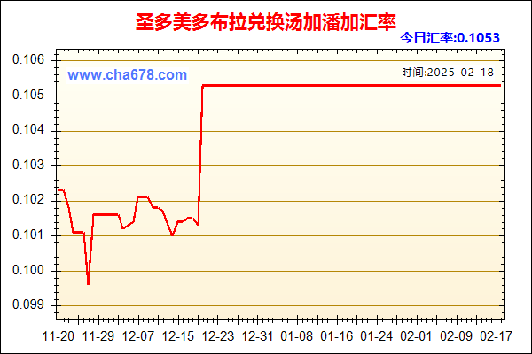 圣多美多布拉兑人民币汇率走势图