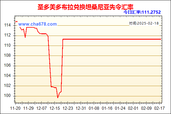 圣多美多布拉兑人民币汇率走势图