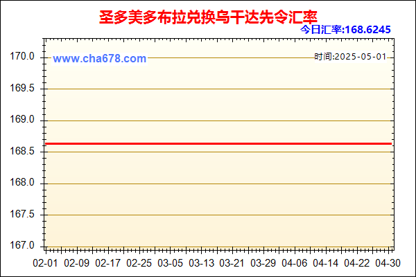 圣多美多布拉兑人民币汇率走势图