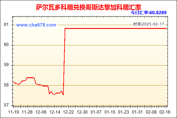 萨尔瓦多科朗兑人民币汇率走势图