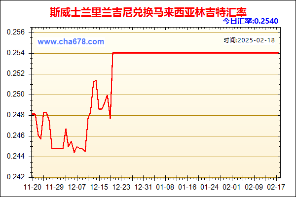 斯威士兰里兰吉尼兑人民币汇率走势图