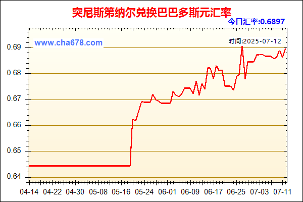 突尼斯第纳尔兑人民币汇率走势图
