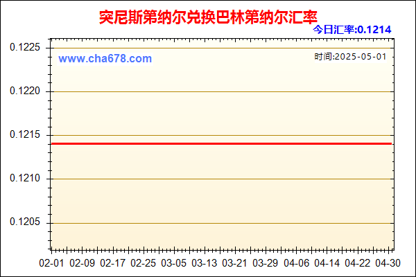 突尼斯第纳尔兑人民币汇率走势图