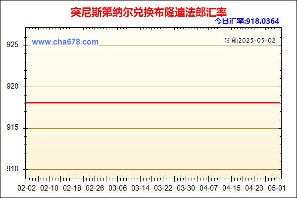 突尼斯第纳尔兑人民币汇率走势图