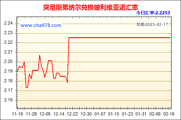 突尼斯第纳尔兑人民币汇率走势图