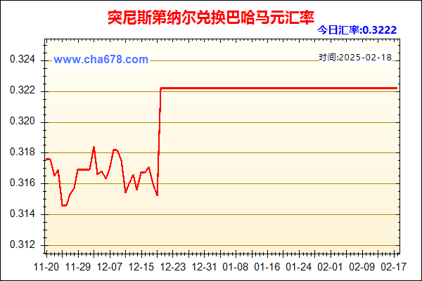 突尼斯第纳尔兑人民币汇率走势图