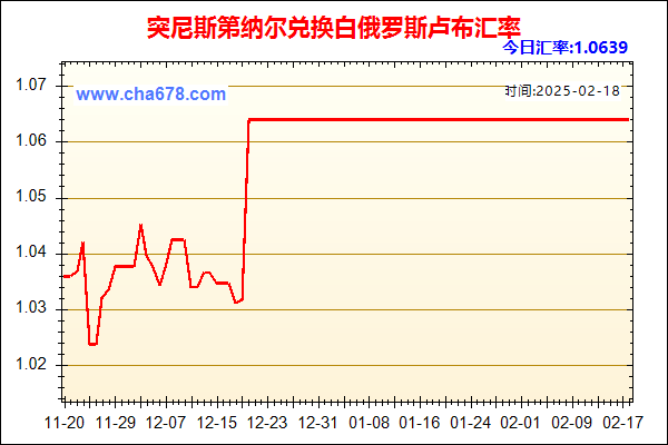 突尼斯第纳尔兑人民币汇率走势图